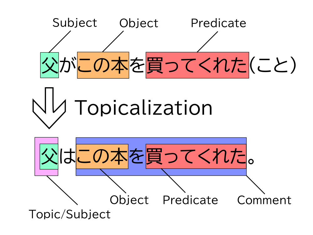 Diagram showing topicalization of 父 in the case structure 父がこの本を買ってくれた(こと)