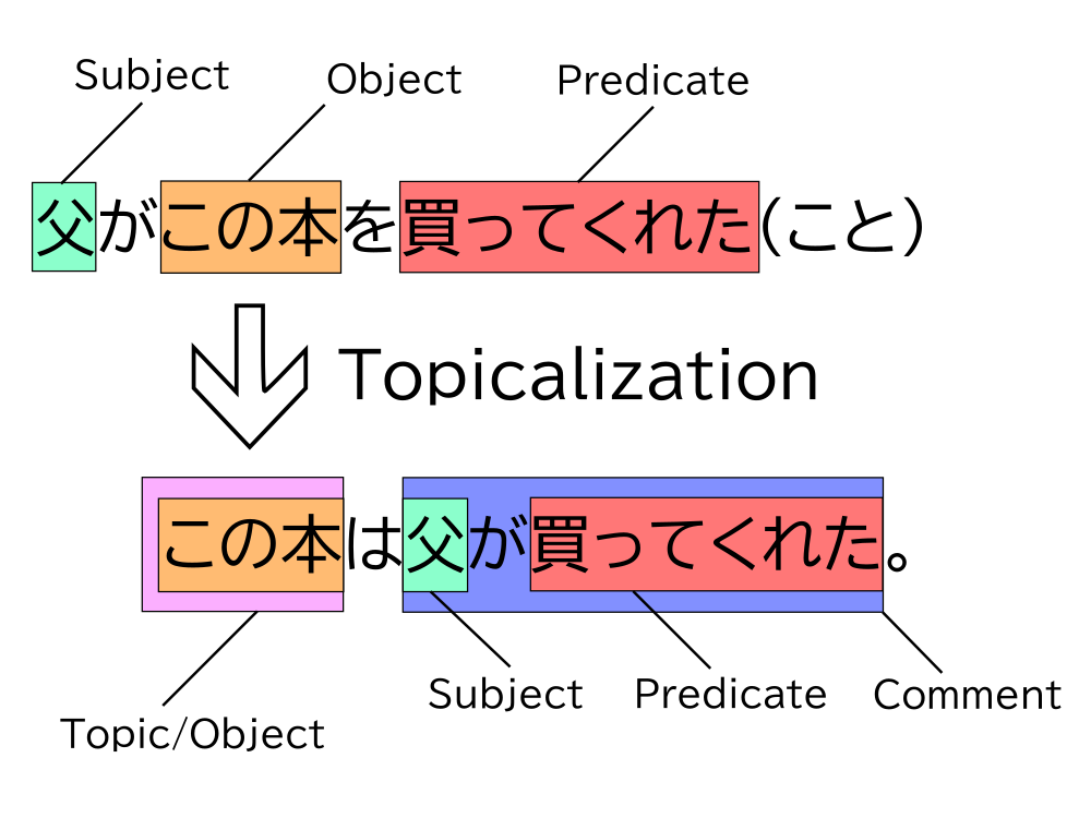 Diagram showing topicalization of この本 in the case structure 父がこの本を買ってくれた(こと)