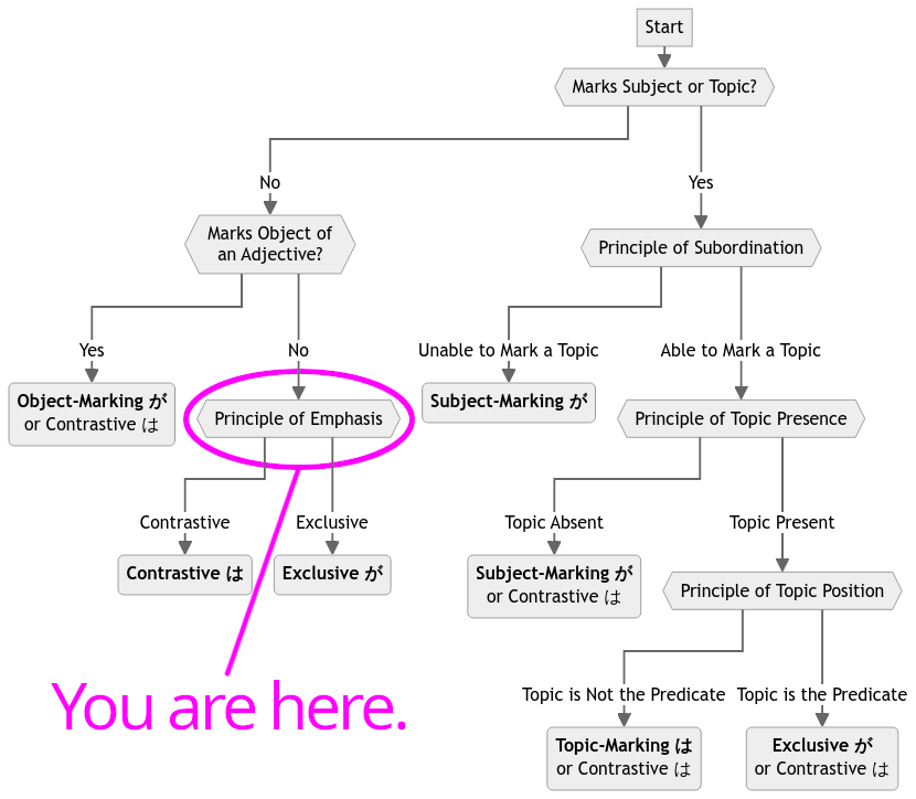 Location of page content in flowchart