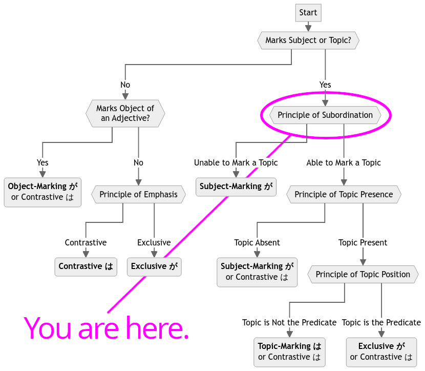 Location of page content in flowchart