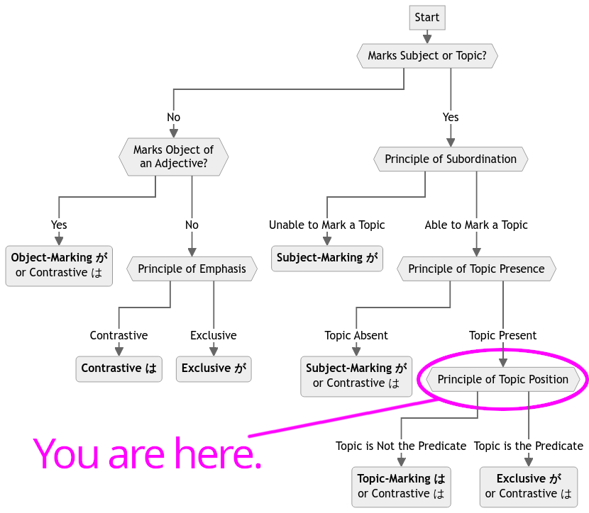 Location of page content in flowchart