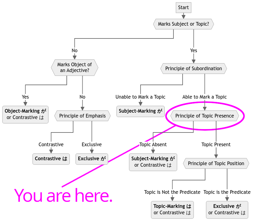 Location of page content in flowchart