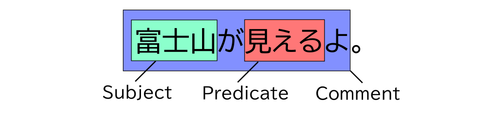 Diagram showing structure of  ｢富士山が見えるよ。｣