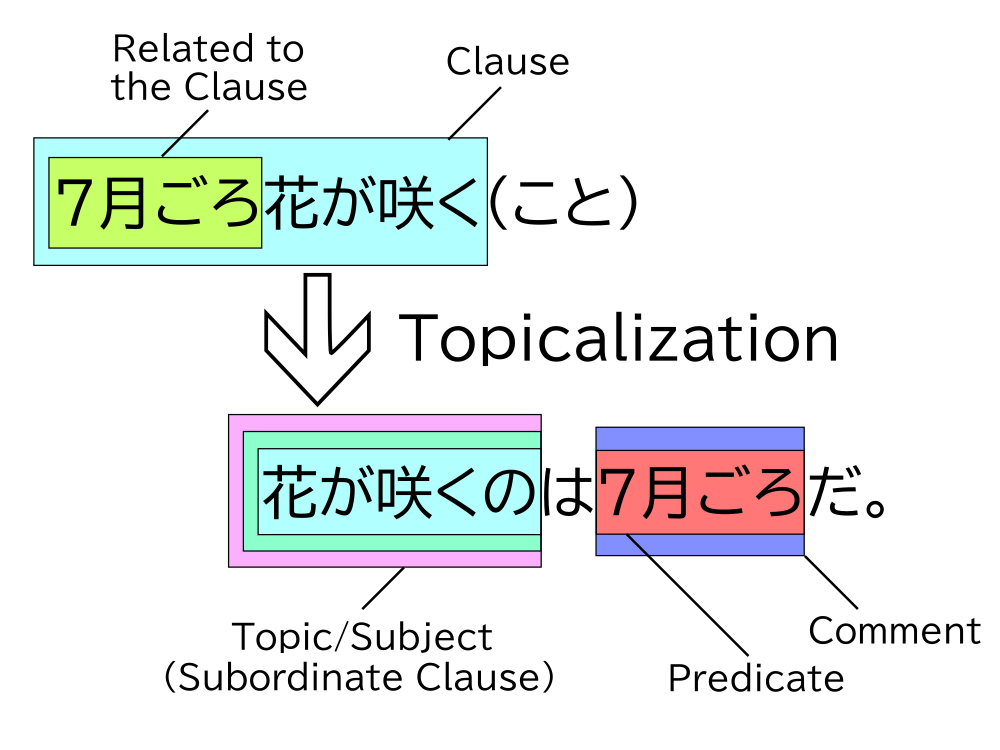 Diagram showing topicalization of 花が咲く in the case structure 7月ごろ花が咲く(こと)