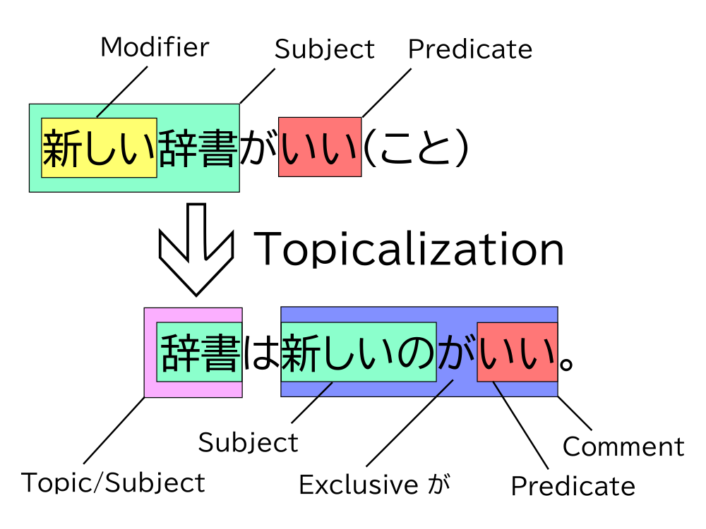 Diagram showing topicalization of 辞書 in the case structure 新しい辞書がいい(こと)