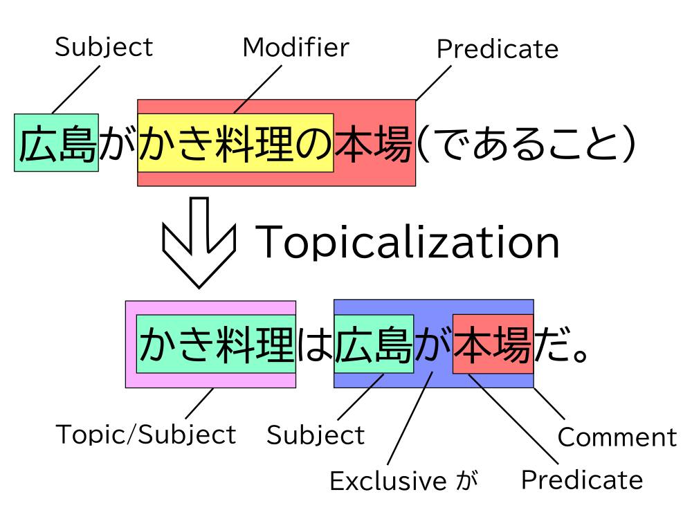 Diagram showing topicalization of かき料理 in the case structure 広島がかき料理の本場(であること)