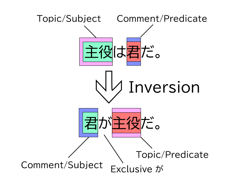 Diagram showing inversion of 主役は君だ。