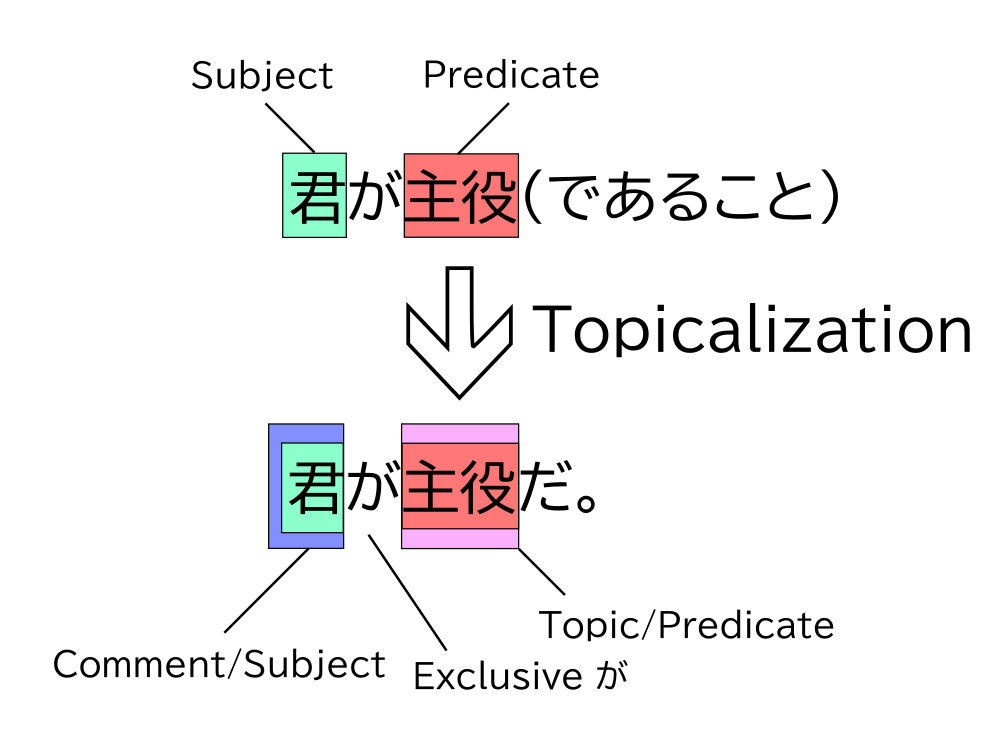 Diagram showing topicalization of 主役 in 君が主役(であること)