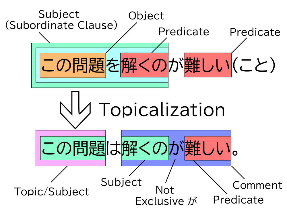 Diagram showing topicalization of この問題 in the case structure この問題を解くのが難しい。(こと)