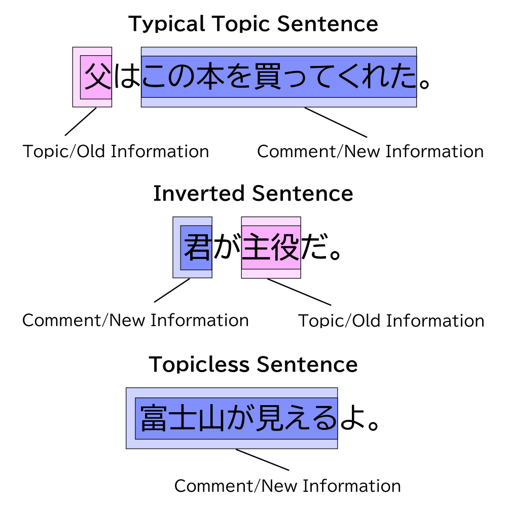 Locations of New/Old Information in topic sentences, inverted sentences, and topicless sentences.