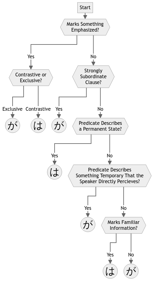 Simplified flowchart