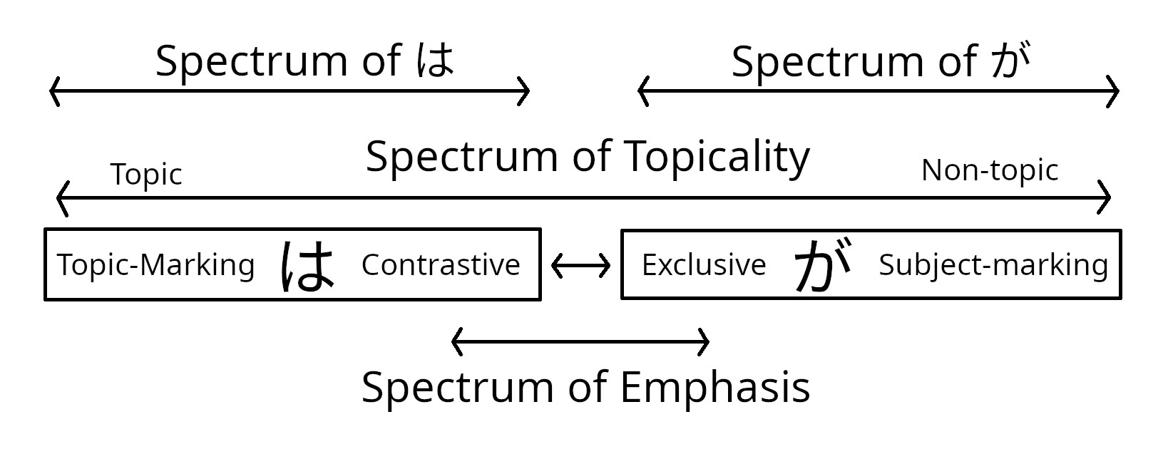 Spectra of は and が