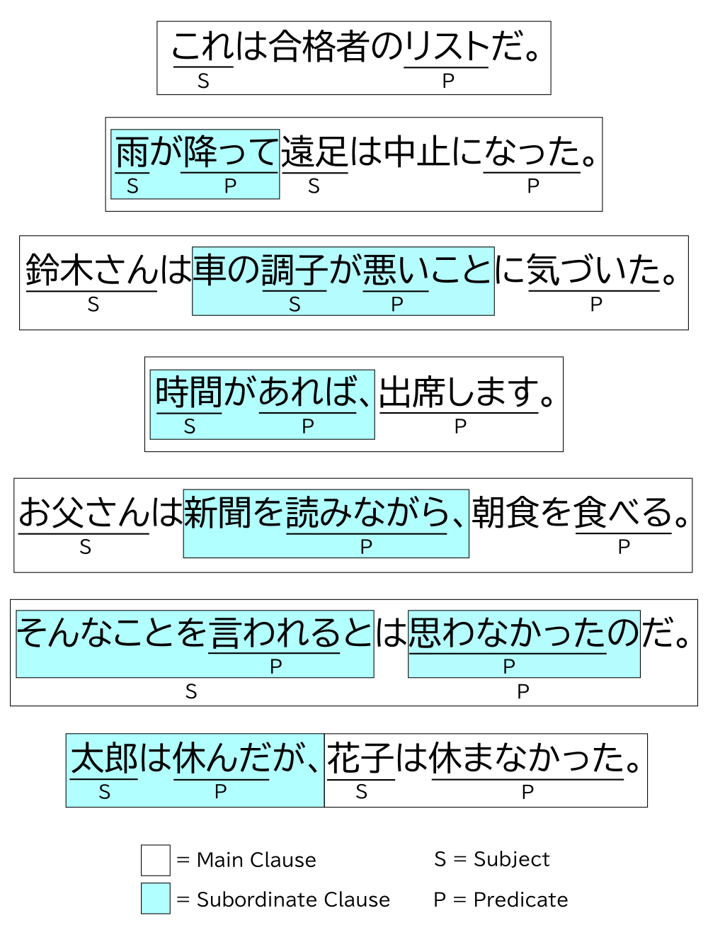 Various structures of subordinate clauses