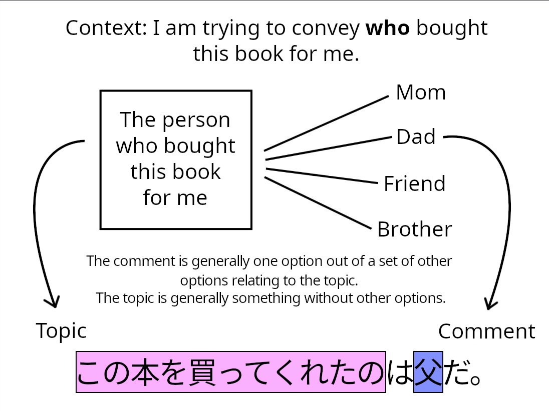 Chart explaining the above rule with the example 父がこの本を買ってくれたのだ。