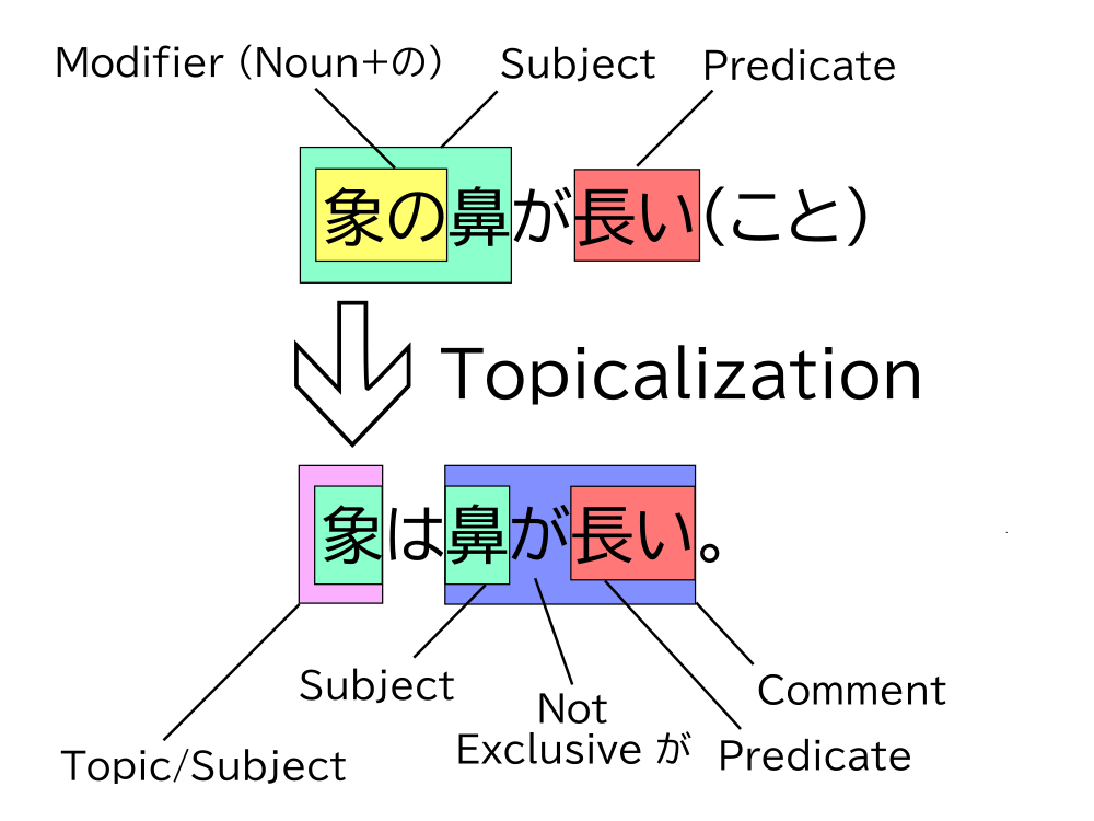 Diagram showing topicalization of 象 in the case structure 象の鼻が長い(こと)