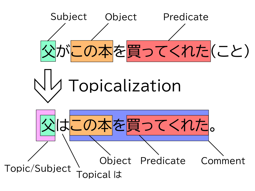 Diagram showing topicalization of 父 in the case relation 父がこの本を買ってくれた(こと)