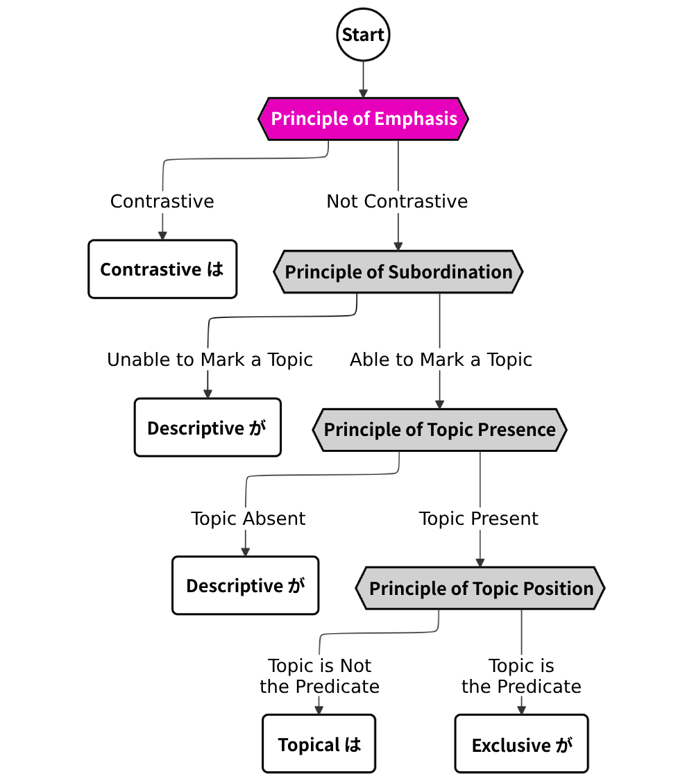 Location of page content in flowchart
