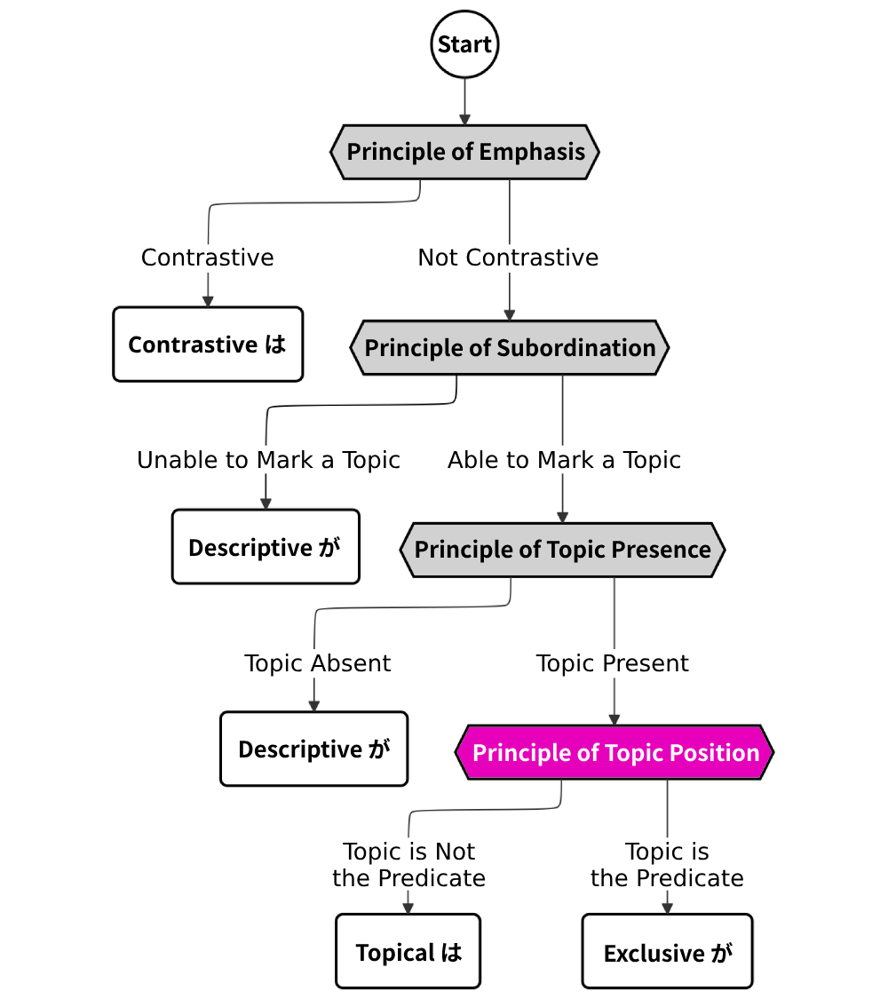 Location of page content in flowchart