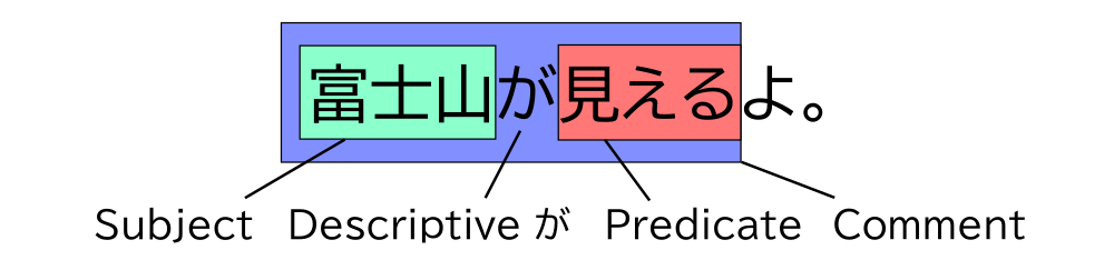 Diagram showing structure of 「富士山が見えるよ。」