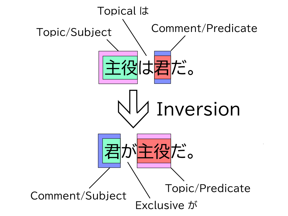 Diagram showing inversion of 主役は君だ。