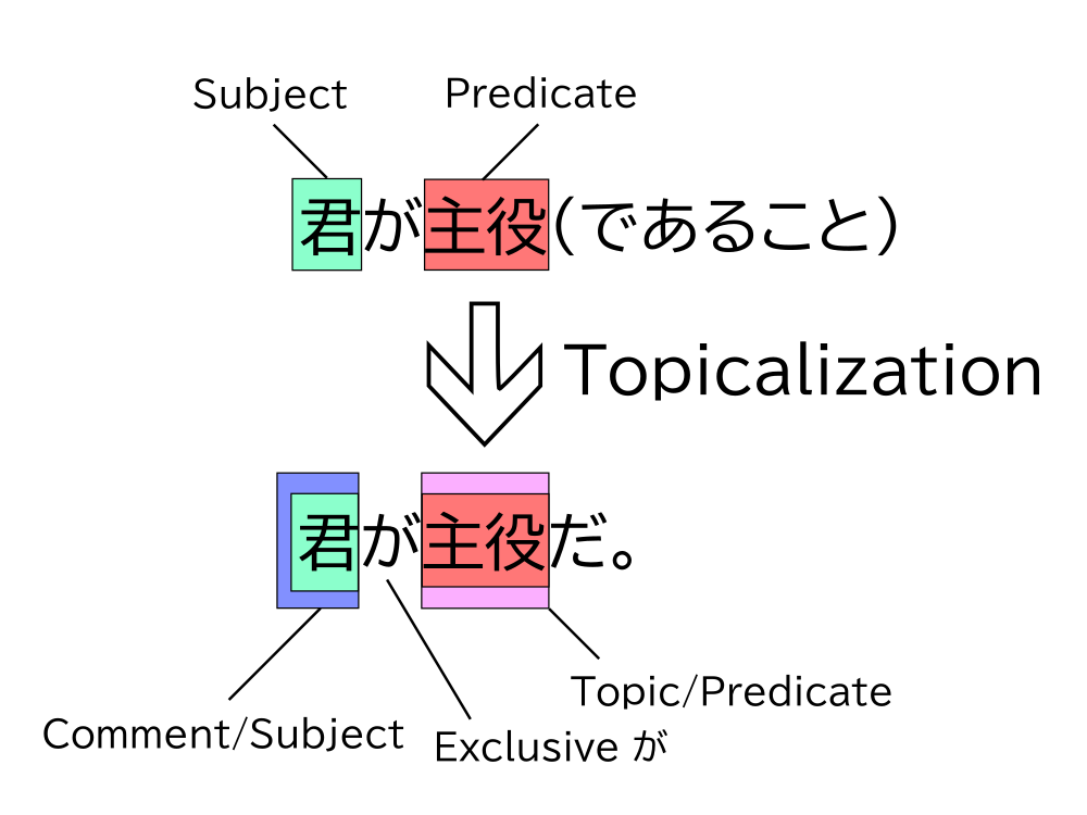 Diagram showing topicalization of 主役 in 君が主役(であること)