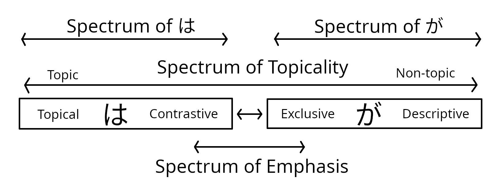 Spectra of は and が