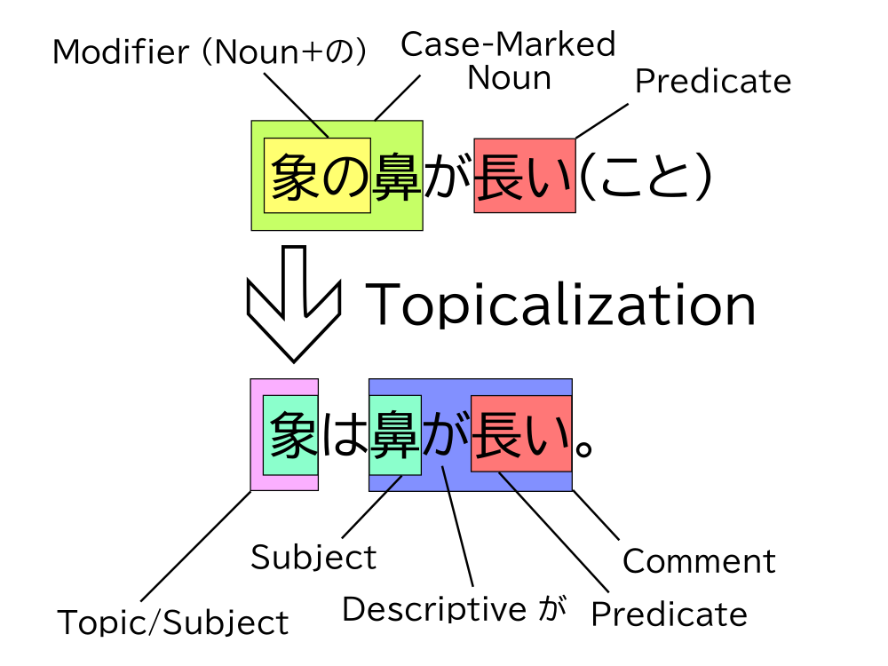 Diagram showing topicalization of 象 in the case relation 象の鼻が長い(こと)